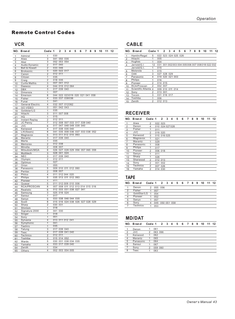 Remote control codes vcr, Cable, Receiver | Tape, Md/dat, Operation | haier HLH32ATBB User Manual | Page 43 / 48