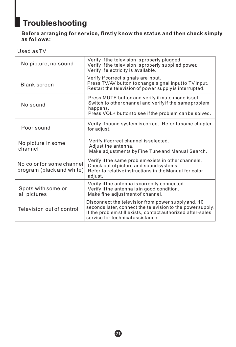 Troubleshooting | haier L20AV6-A0 User Manual | Page 22 / 24