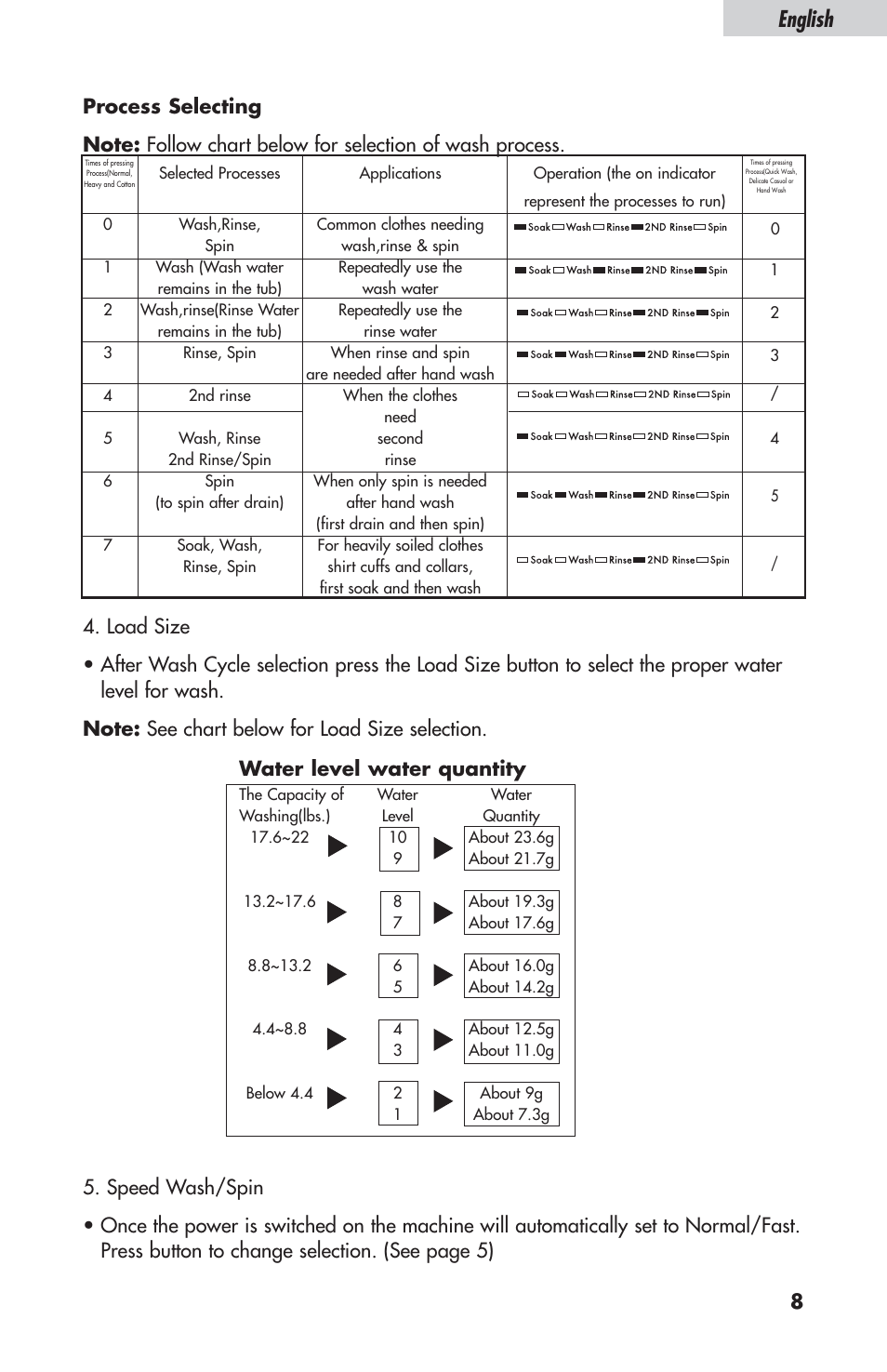 English, Water level water quantity | haier ESL-T21 User Manual | Page 9 / 72