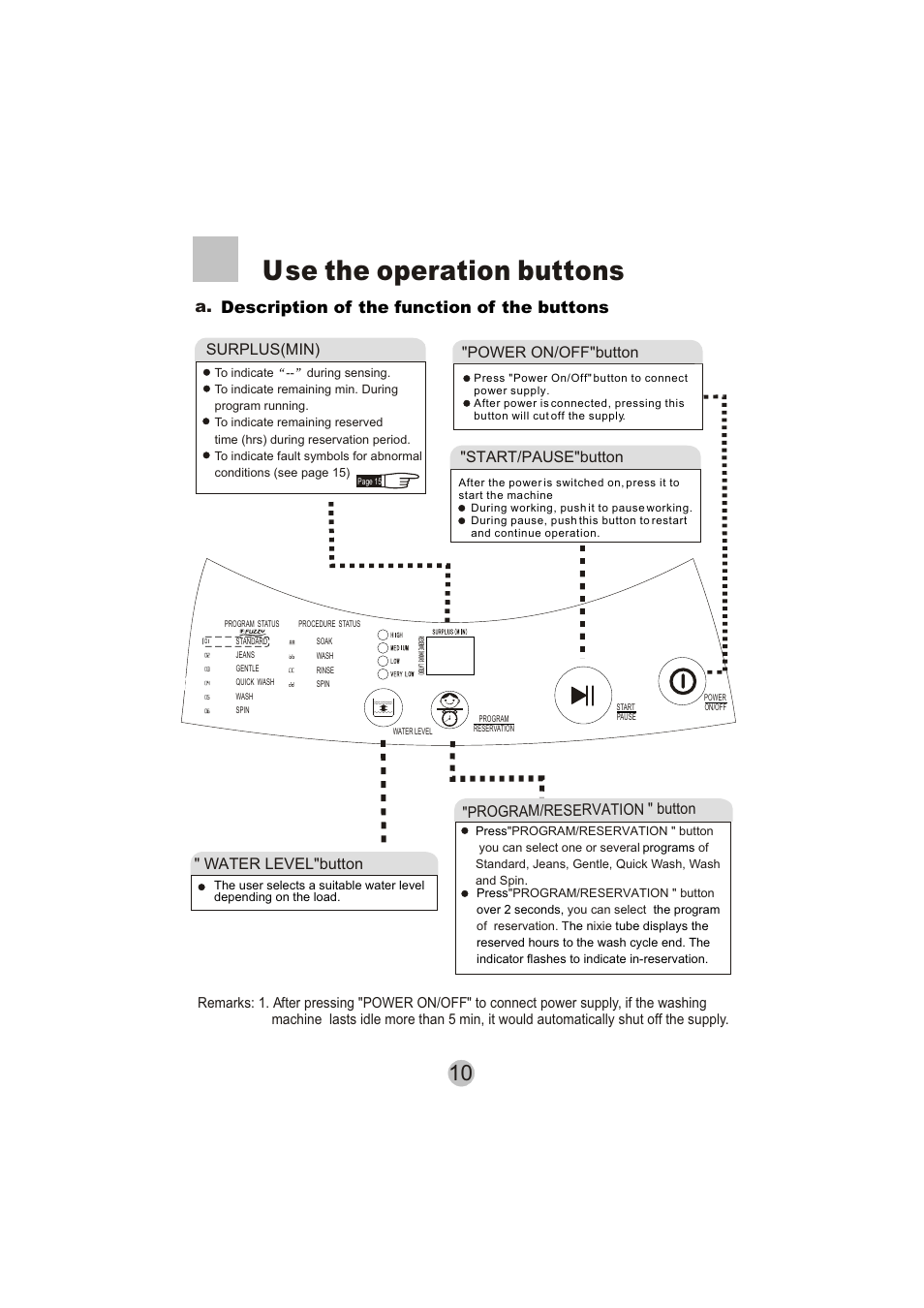 Use the operation buttons, A. description of the function of the buttons, Water level"button | Program/ " button reservation, Surplus(min), Start/pause"button, Power on/off"button | haier HWM6000 User Manual | Page 12 / 18