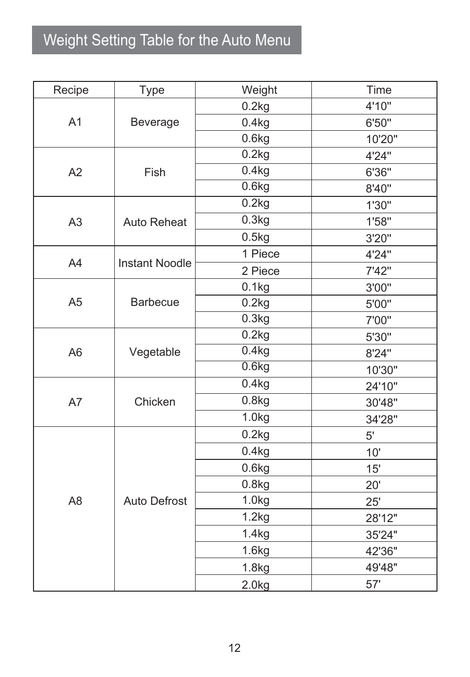 Weight setting table for the auto menu | haier HR-7803D User Manual | Page 13 / 20