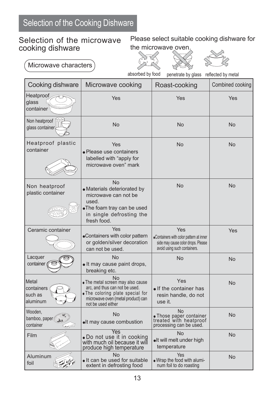 Selection of the cooking dishware, Selection of the microwave cooking dishware, Cooking dishware | Microwave cooking roast-cooking | haier HR-7803D User Manual | Page 14 / 20