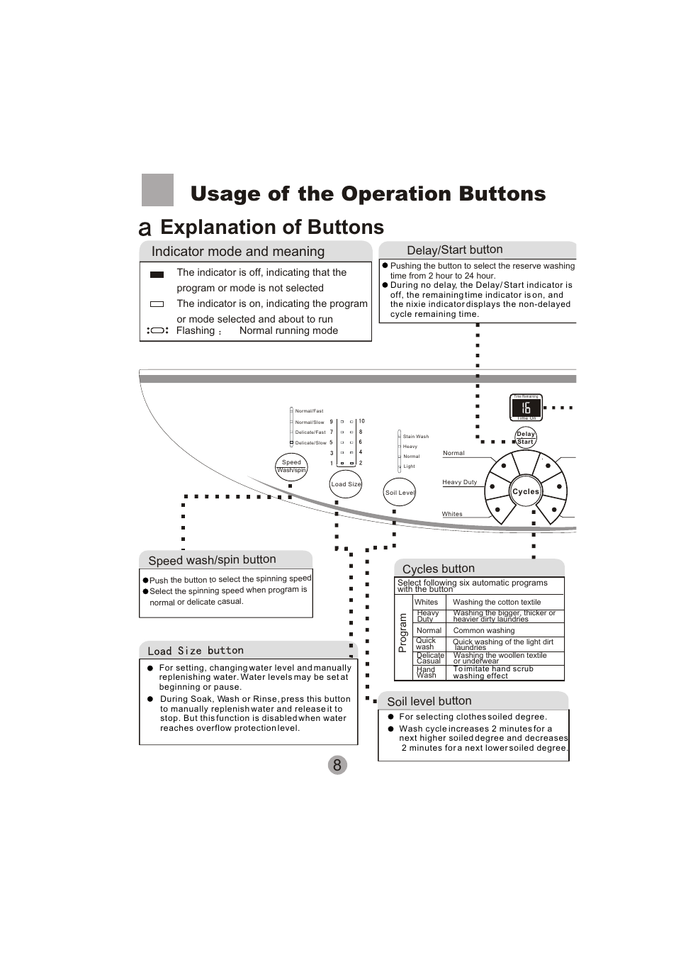 Explanation of buttons, Usage of the operation buttons, Indicator mode and meaning | Delay/start button | haier SIG100-97 User Manual | Page 10 / 20