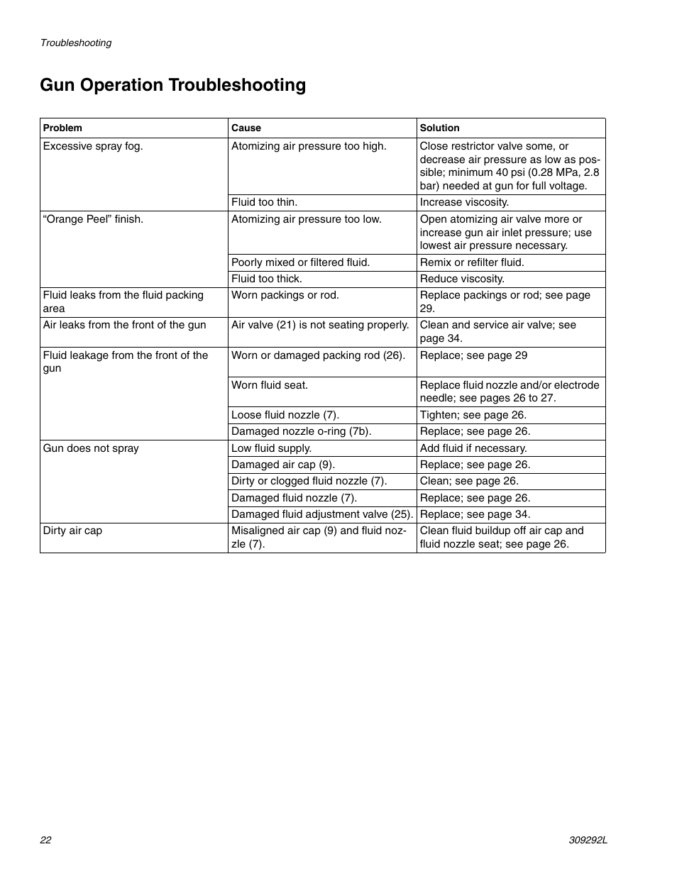 Gun operation troubleshooting | haier PRO XS3 309292L User Manual | Page 22 / 48