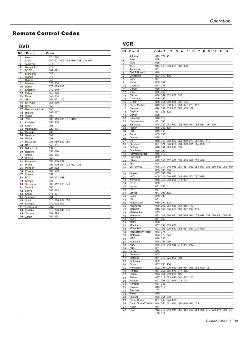 Т³гж 39, Remote control codes, Operation | haier HP50B User Manual | Page 39 / 46