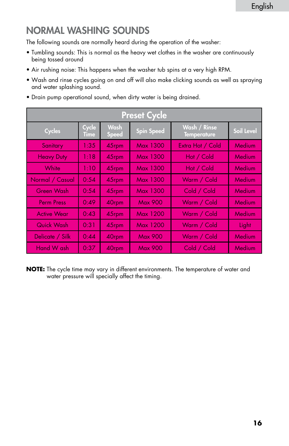 Normal washing sounds, Preset cycle, English | haier HWF5300AW User Manual | Page 18 / 32