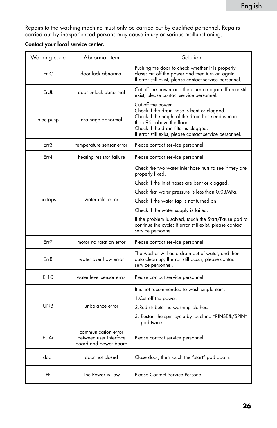 English | haier HWF5300AW User Manual | Page 28 / 32