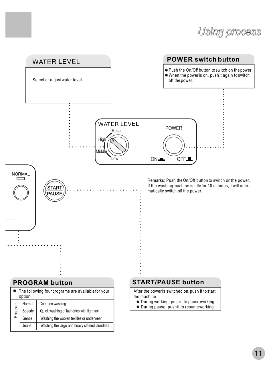 Using process | haier XQB60-C User Manual | Page 13 / 20