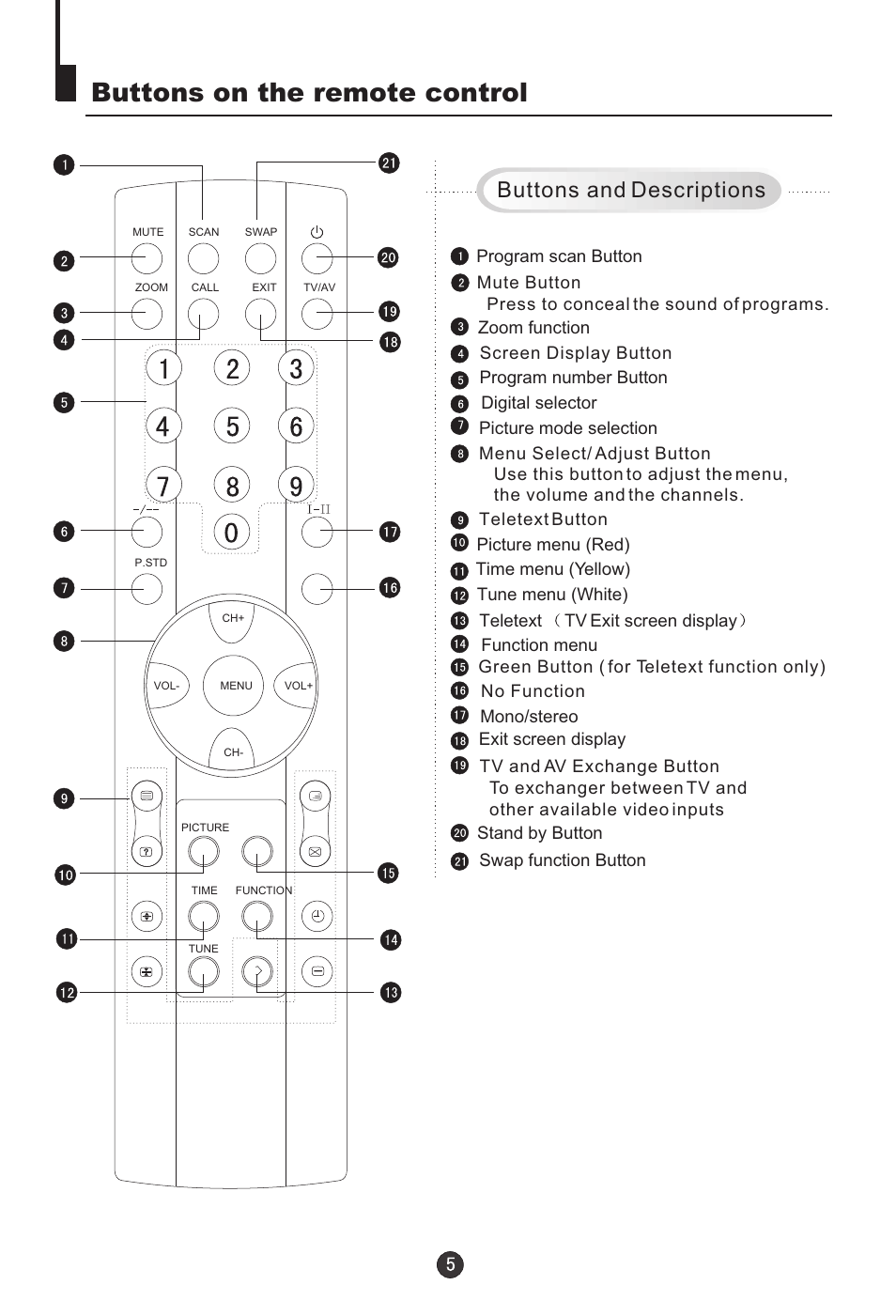 Buttons on the remote control, Buttons and descriptions | haier 29F9D-P User Manual | Page 6 / 28