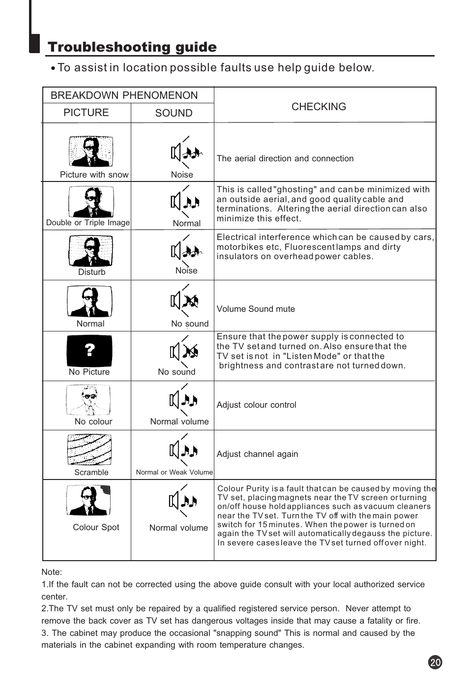 Troubleshooting guide | haier HTF21S32 User Manual | Page 21 / 24