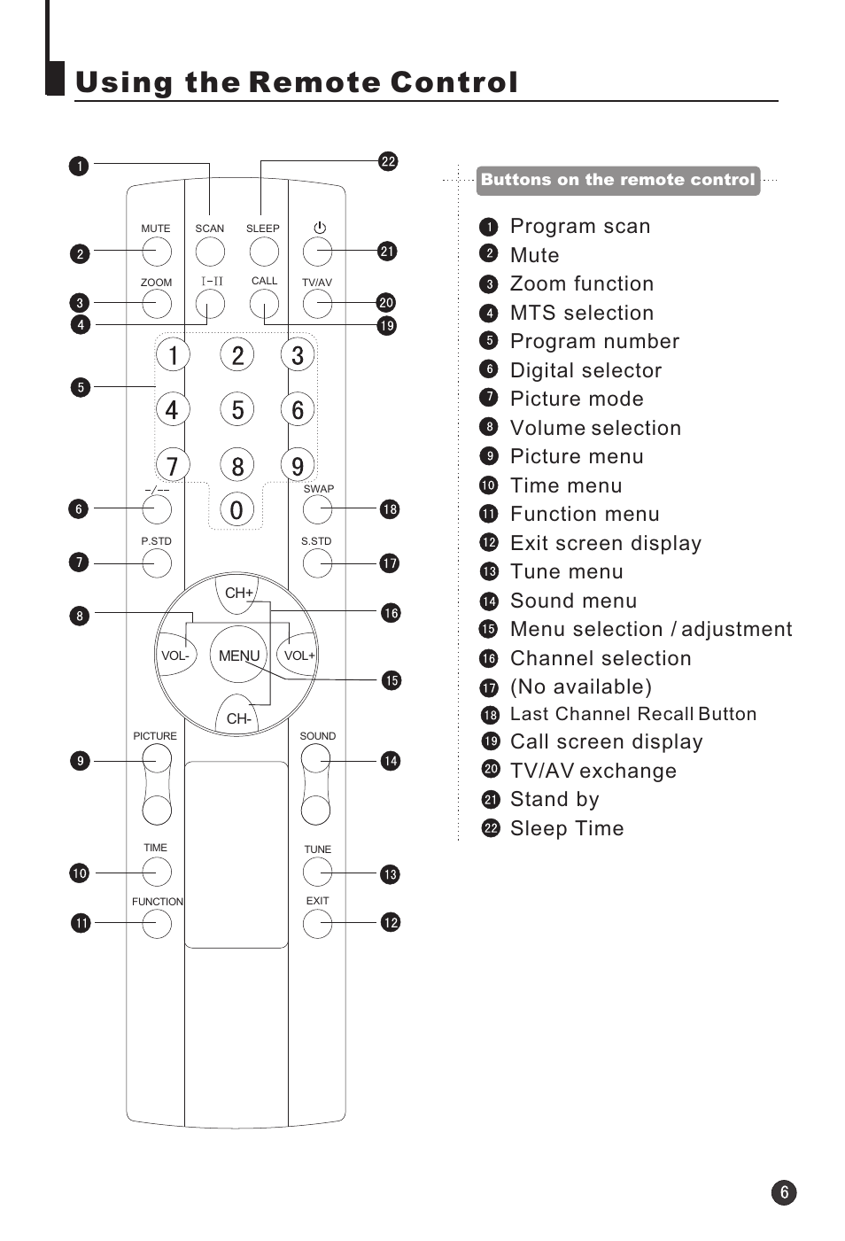 Using the remote control, Last channel recall button, Buttons on the remote control | haier HTF21S32 User Manual | Page 7 / 24