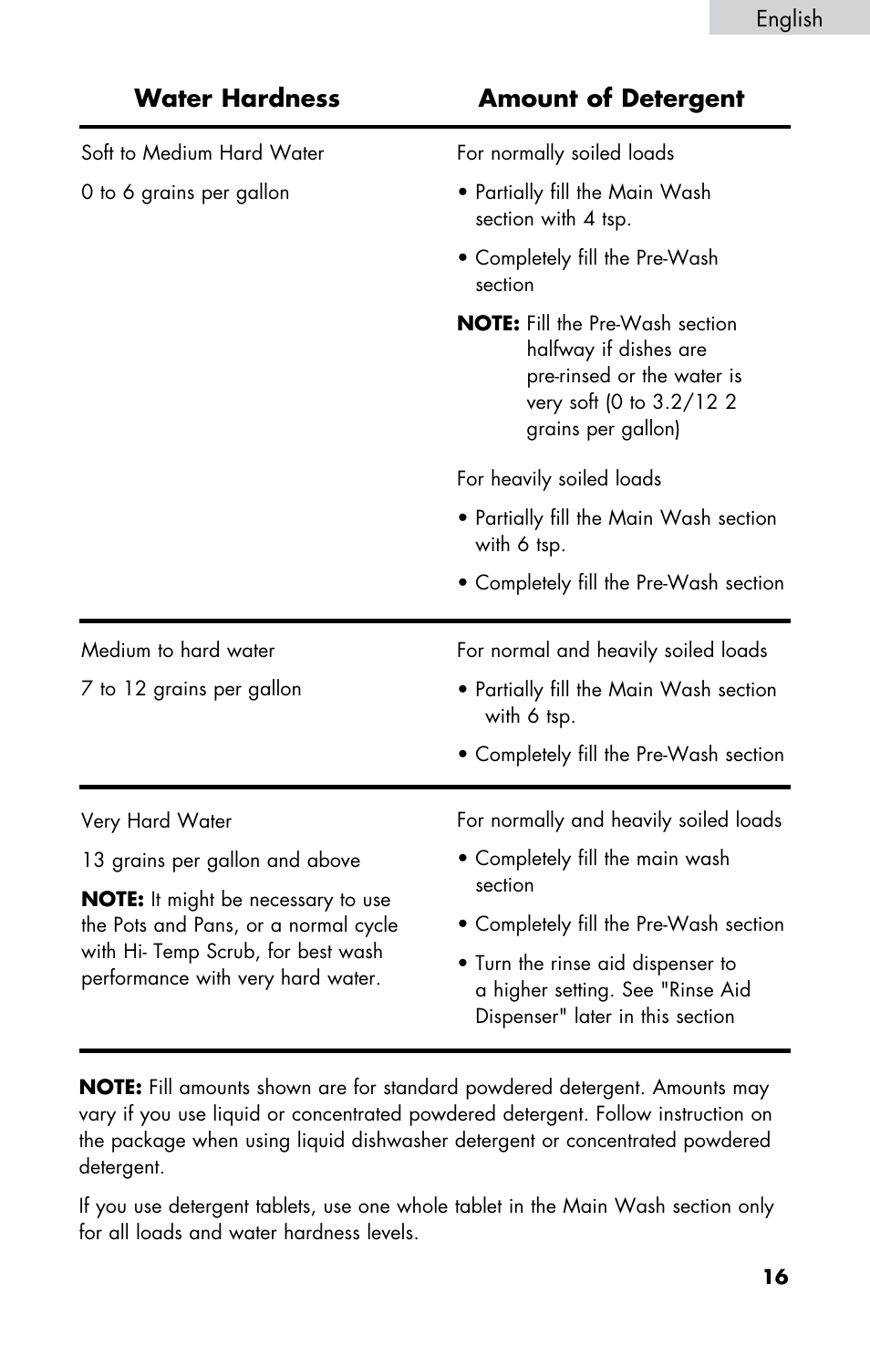 Water hardness amount of detergent | haier DWL2825 User Manual | Page 17 / 100