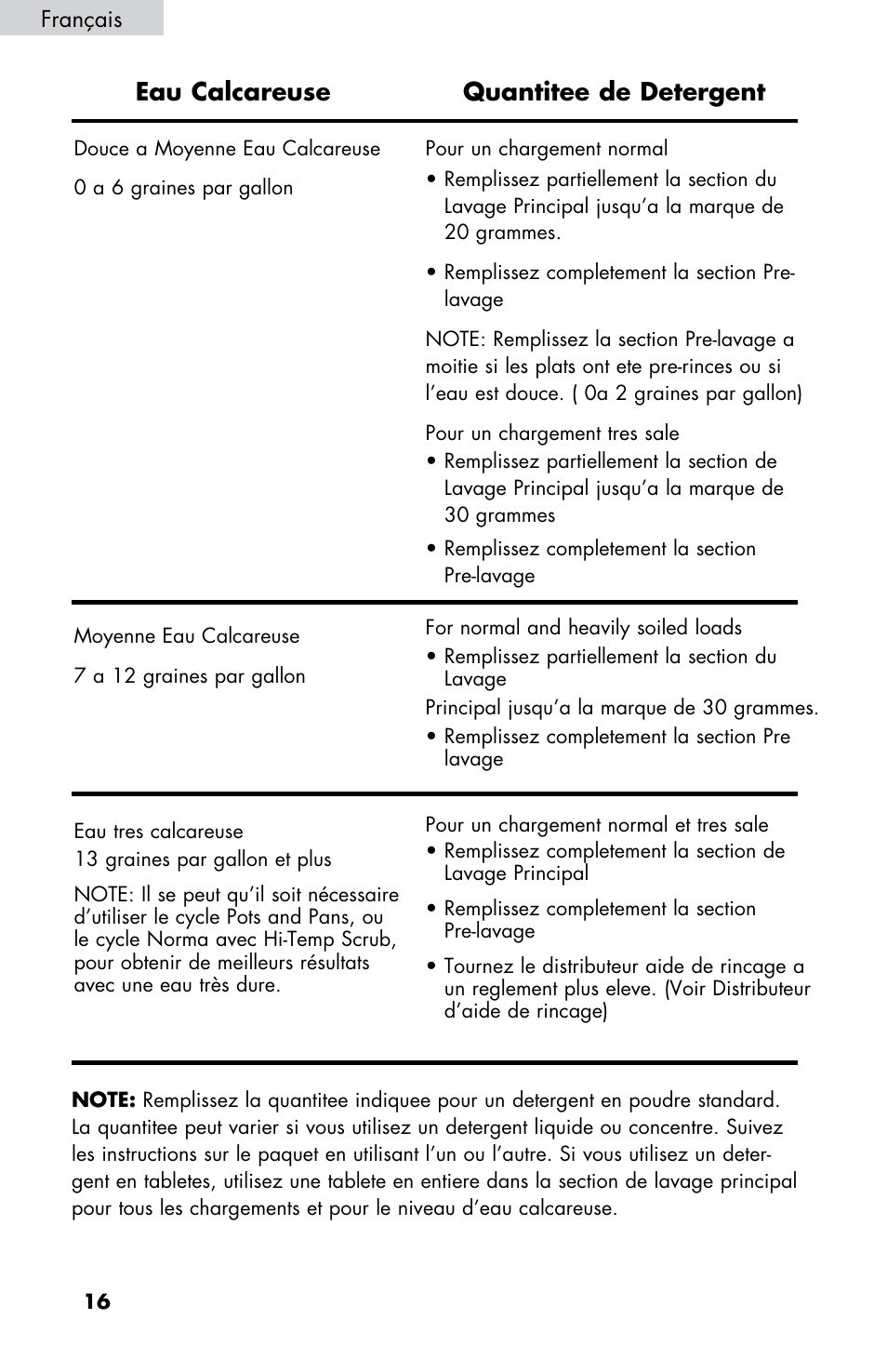 Eau calcareuse quantitee de detergent | haier DWL2825 User Manual | Page 50 / 100