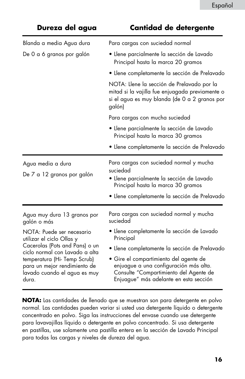Dureza del agua cantidad de detergente | haier DWL2825 User Manual | Page 83 / 100