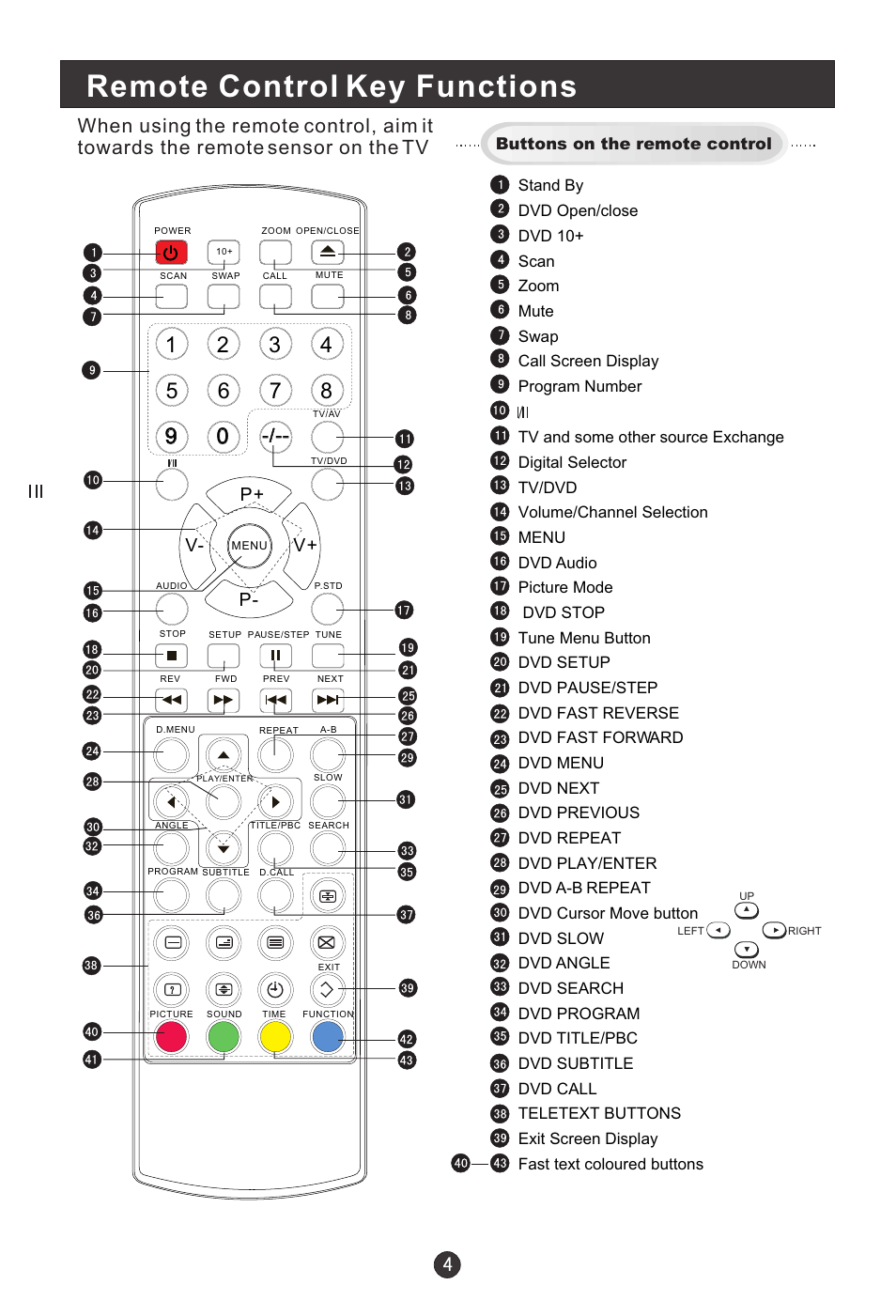Remote control key functions, P+ p- v- v | haier L15C10A User Manual | Page 6 / 35