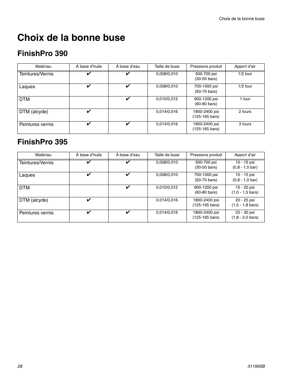 Choix de la bonne buse | haier FINISHPRO 390 User Manual | Page 28 / 56