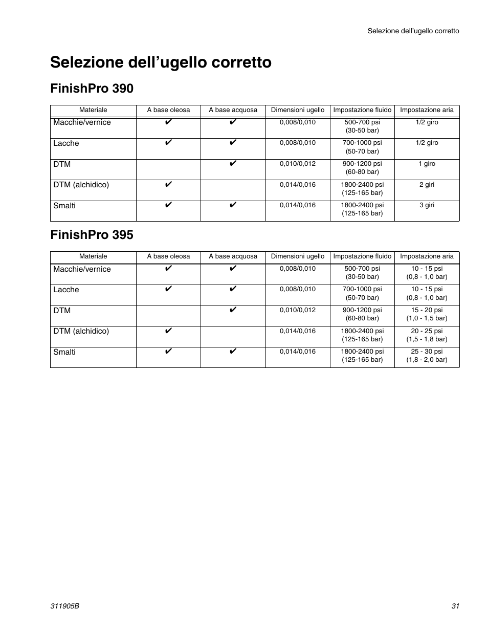 Selezione dell’ugello corretto | haier FINISHPRO 390 User Manual | Page 31 / 56