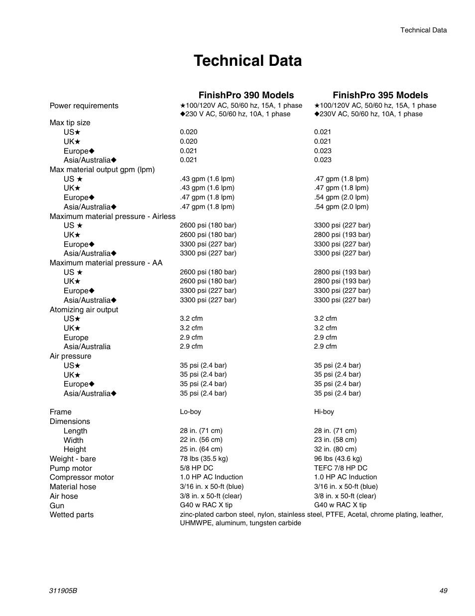 Technical data | haier FINISHPRO 390 User Manual | Page 49 / 56
