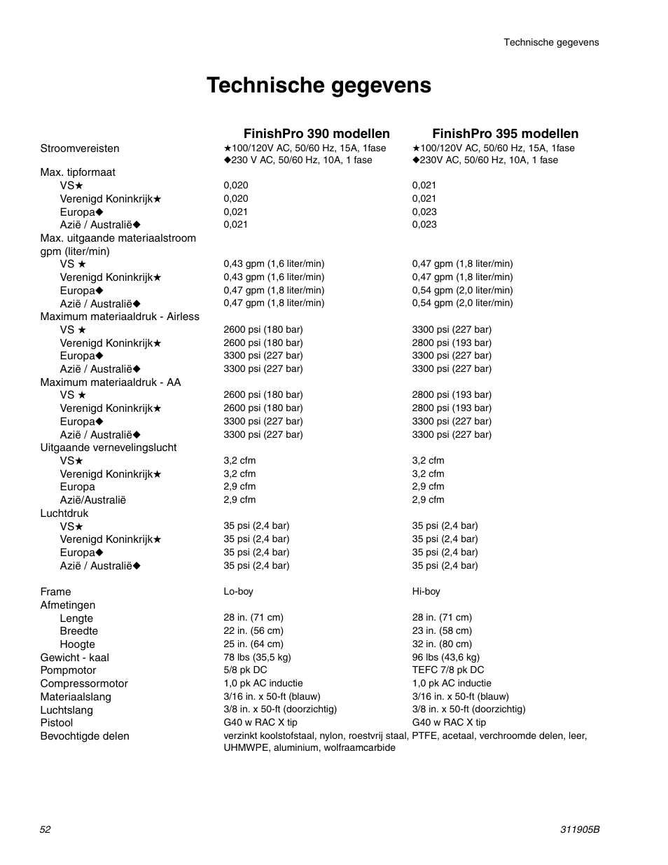 Technische gegevens | haier FINISHPRO 390 User Manual | Page 52 / 56