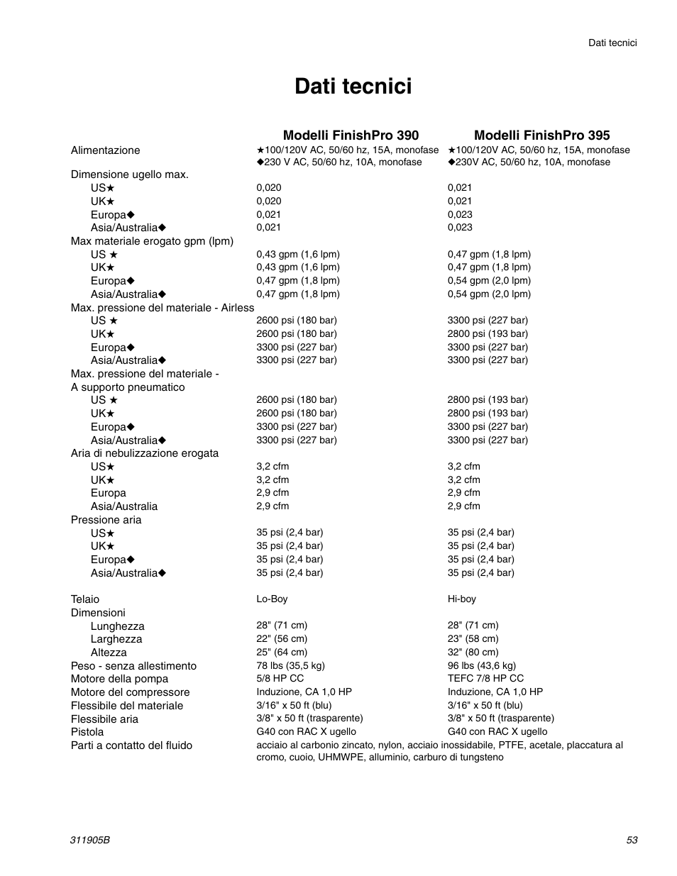 Dati tecnici | haier FINISHPRO 390 User Manual | Page 53 / 56