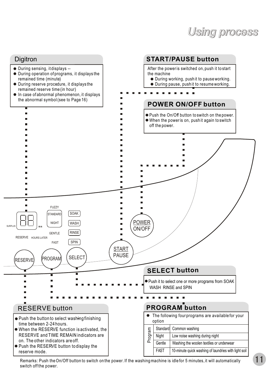 Using process, Program button, Select button start/pause button digitron | Reserve button, Power on/off button | haier HWM70-A User Manual | Page 13 / 20