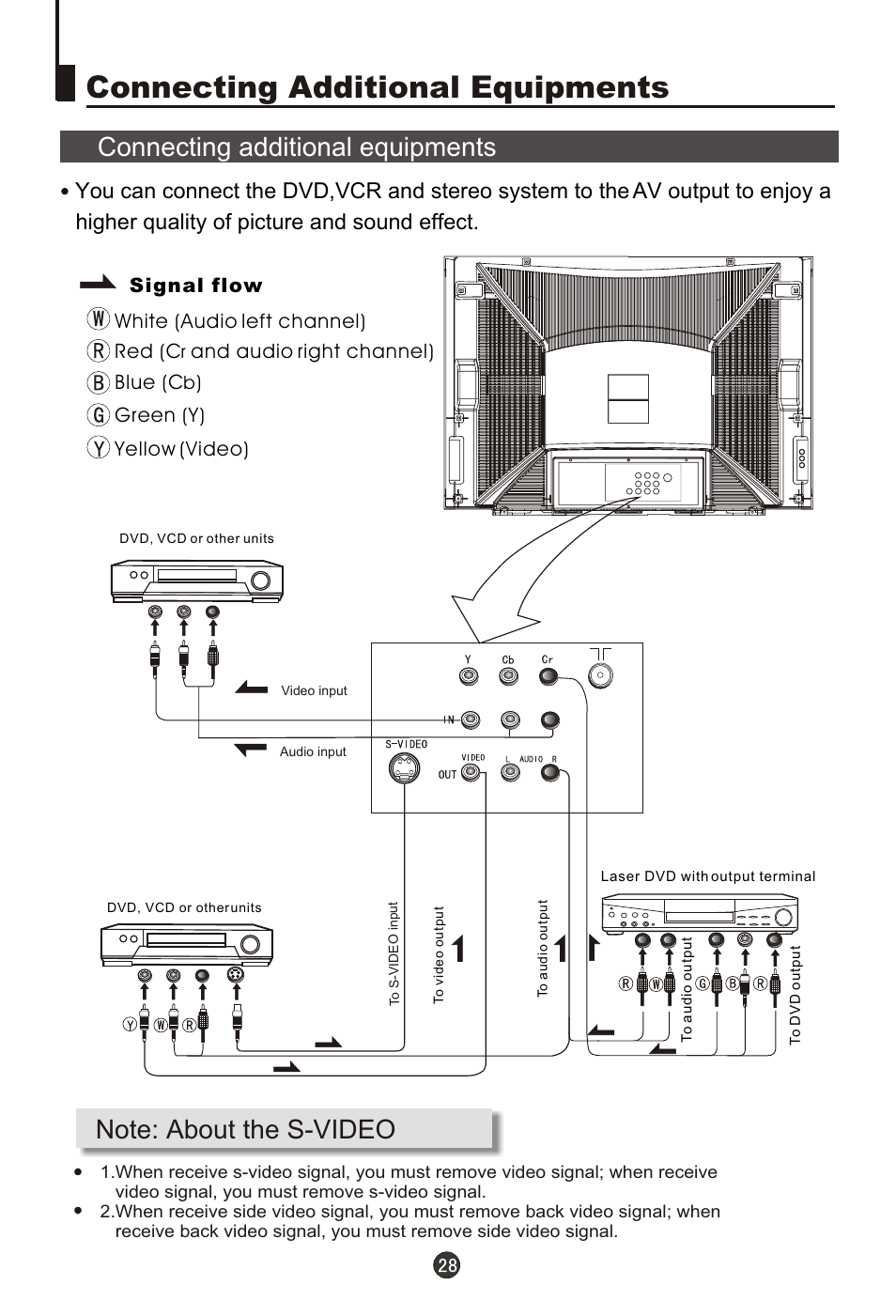 Т³гж 29, Connecting additional equipments, Signal flow white (audio left channel) red (c | And audio right channel) blue (c, Green (y) yellow (video) | haier 29FA10-AM User Manual | Page 29 / 32