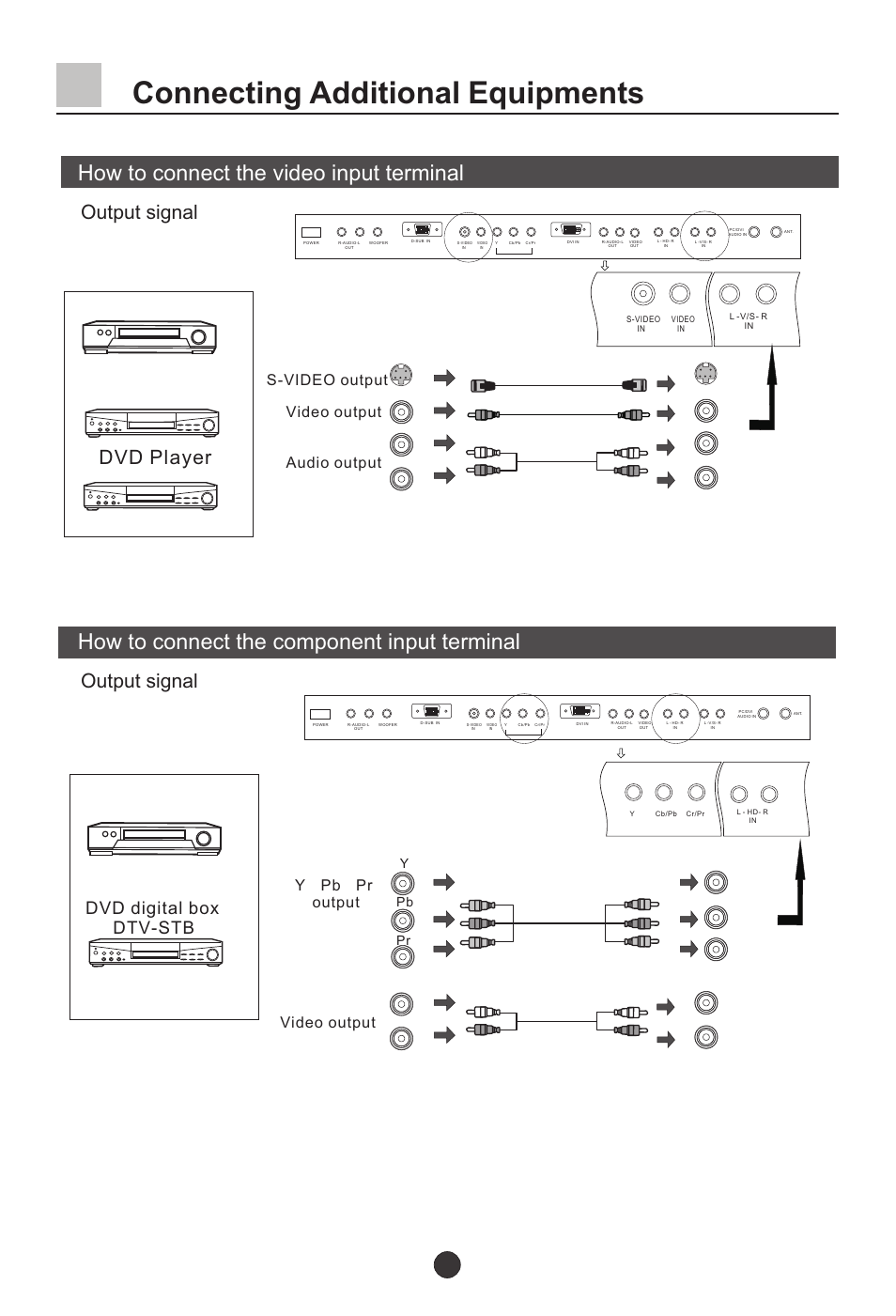 Т³41, Connecting additional equipments, How to connect the video input terminal | How to connect the component input terminal, Dvd player, Output signal, Dvd digital box dtv-stb, Video output, Ypb pr | haier L37A9-AKF User Manual | Page 41 / 47