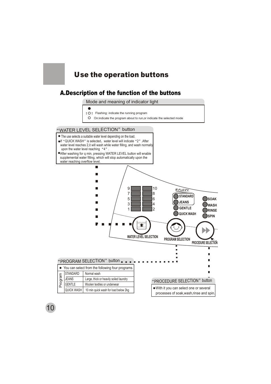 10 use the operation buttons, A.description of the function of the buttons | haier HWM70-10 User Manual | Page 12 / 20