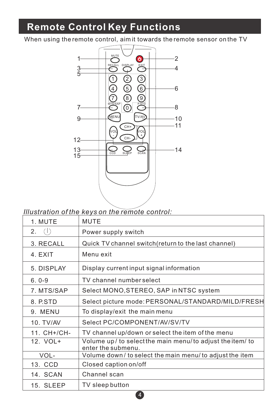 Remote control key functions, Illustration of the keys on the remote control | haier 15HL25S User Manual | Page 8 / 29