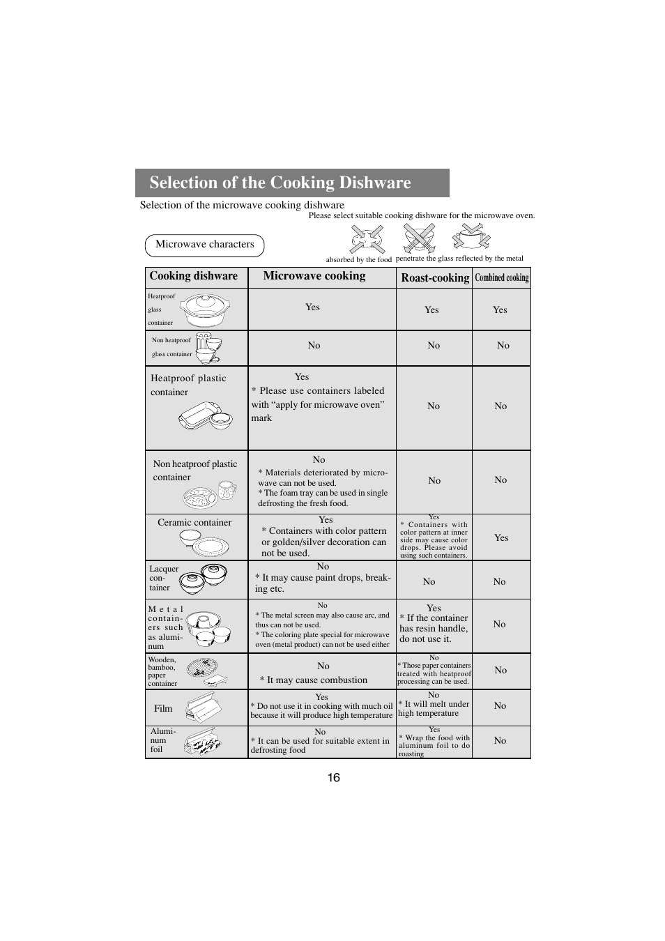 Selection of the cooking dishware, Cooking dishware microwave cooking roast-cooking | haier HR-7857A User Manual | Page 17 / 22