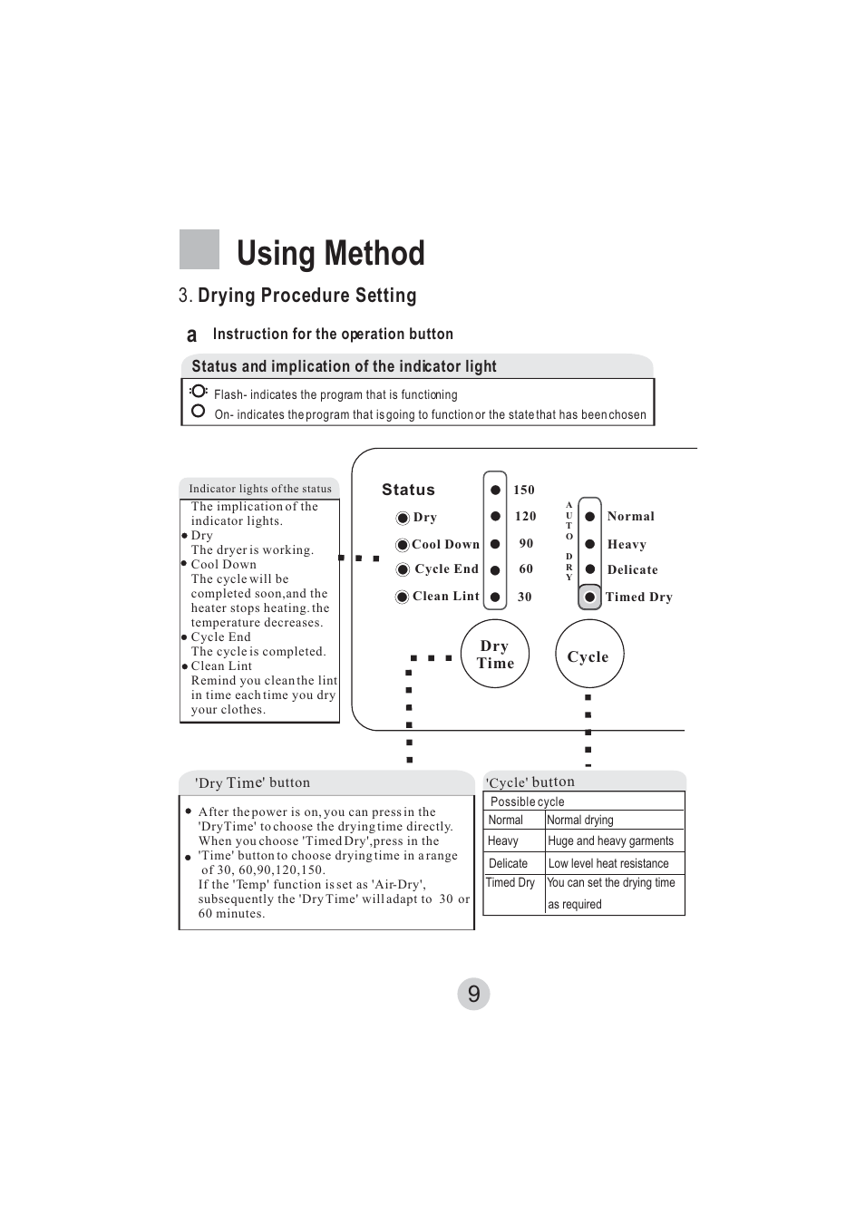 Using method, Drying procedure setting | haier hlp140e User Manual | Page 10 / 16
