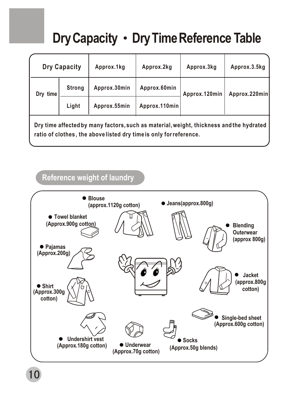 Т³гж 12, Dry capacity dry time reference table, Reference weight of laundry | haier GDZ3.5-1 User Manual | Page 12 / 15