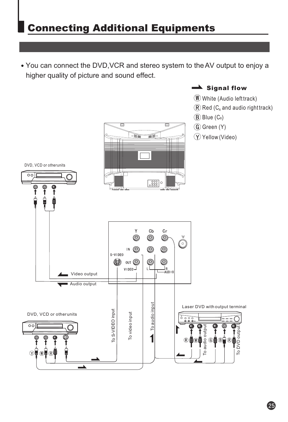 Connecting additional equipments, Blue (c, Green (y) yellow (video) | haier 25F3A User Manual | Page 27 / 32