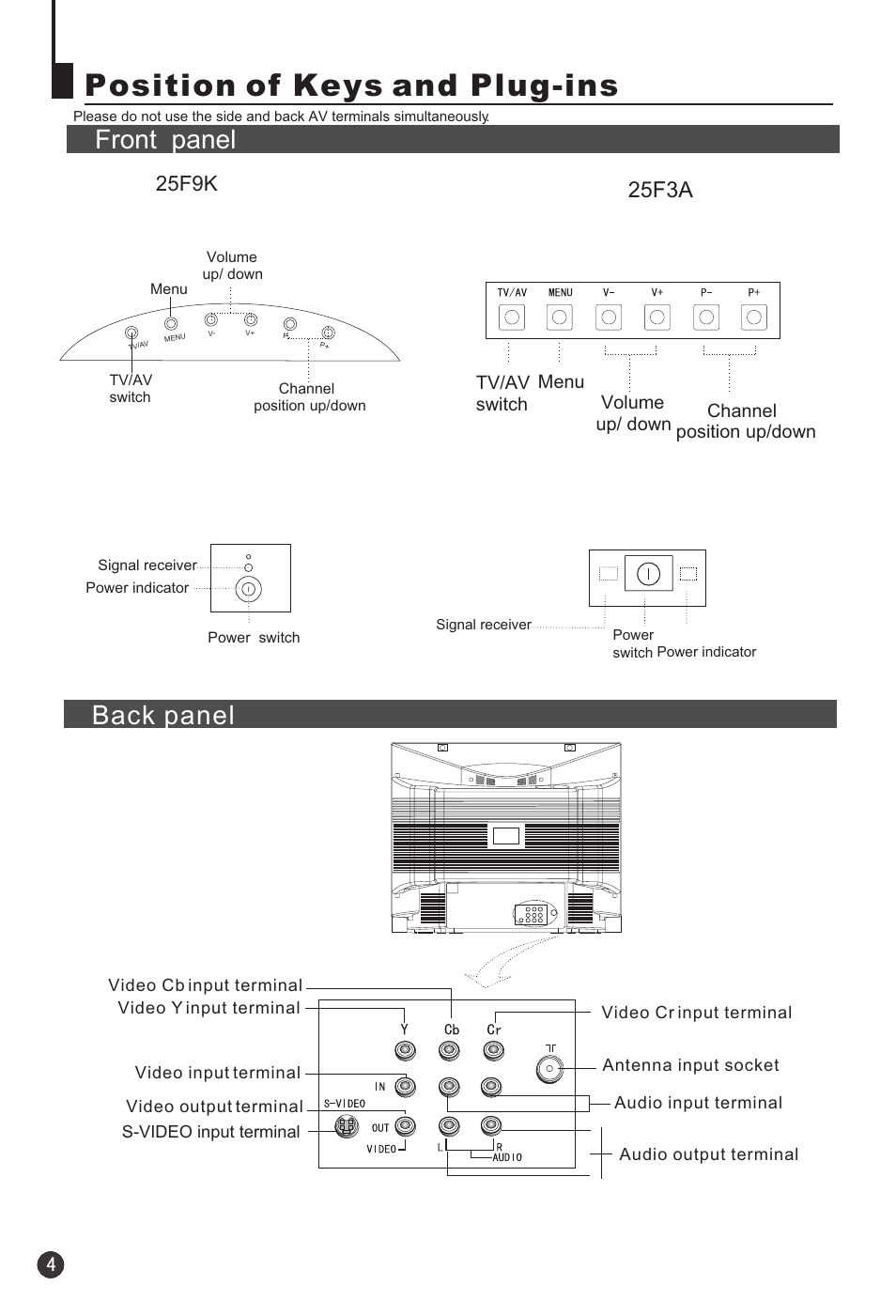 Position of keys and plug-ins, Back panel front panel, 25f3a | 25f9k | haier 25F3A User Manual | Page 6 / 32