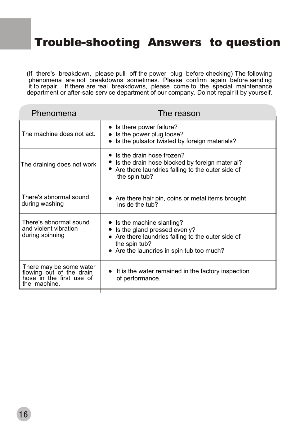 Trouble-shooting answers to question, Phenomena the reason | haier XPB88-LS User Manual | Page 18 / 40