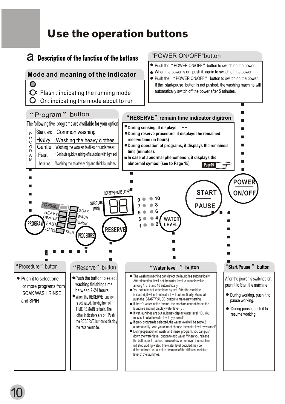 Use the operation buttons, Description of the function of the buttons, Reserve button | Power on/off start pause, Reserve, Procedure program, Mode and meaning of the indicator | haier HWM60-20B User Manual | Page 12 / 18