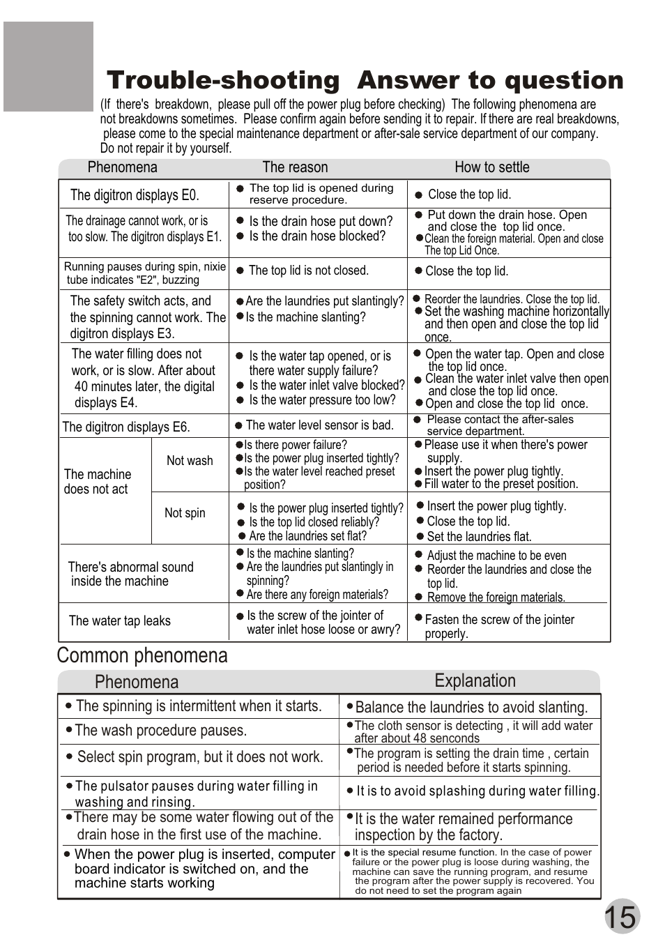 Trouble-shooting answer to question, Common phenomena, Phenomena explanation | haier HWM60-20B User Manual | Page 17 / 18