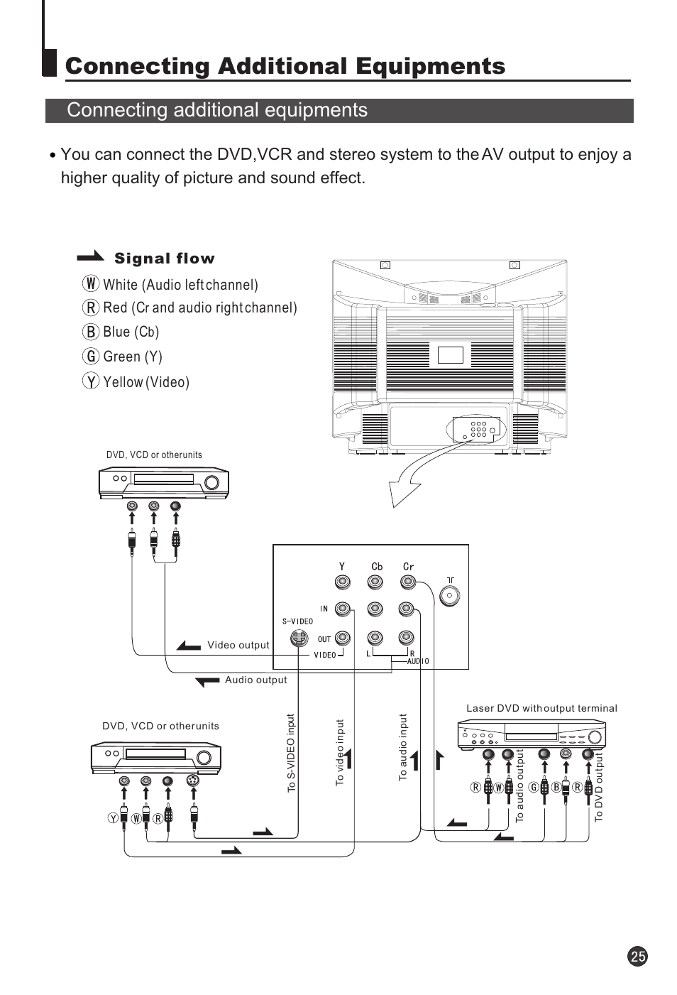 Connecting additional equipments, Signal flow white (audio left channel) red (c, And audio right channel) blue (c | Green (y) yellow (video) | haier 25T3A-T User Manual | Page 26 / 29