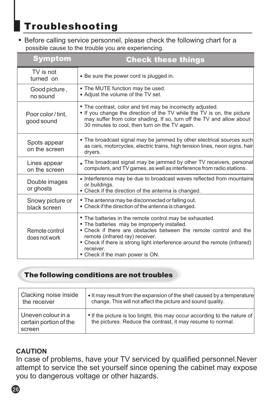 Troubleshooting, Symptom check these things | haier 25T3A-T User Manual | Page 27 / 29