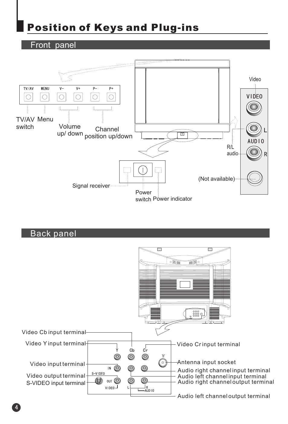 Position of keys and plug-ins, Back panel front panel | haier 25T3A-T User Manual | Page 5 / 29