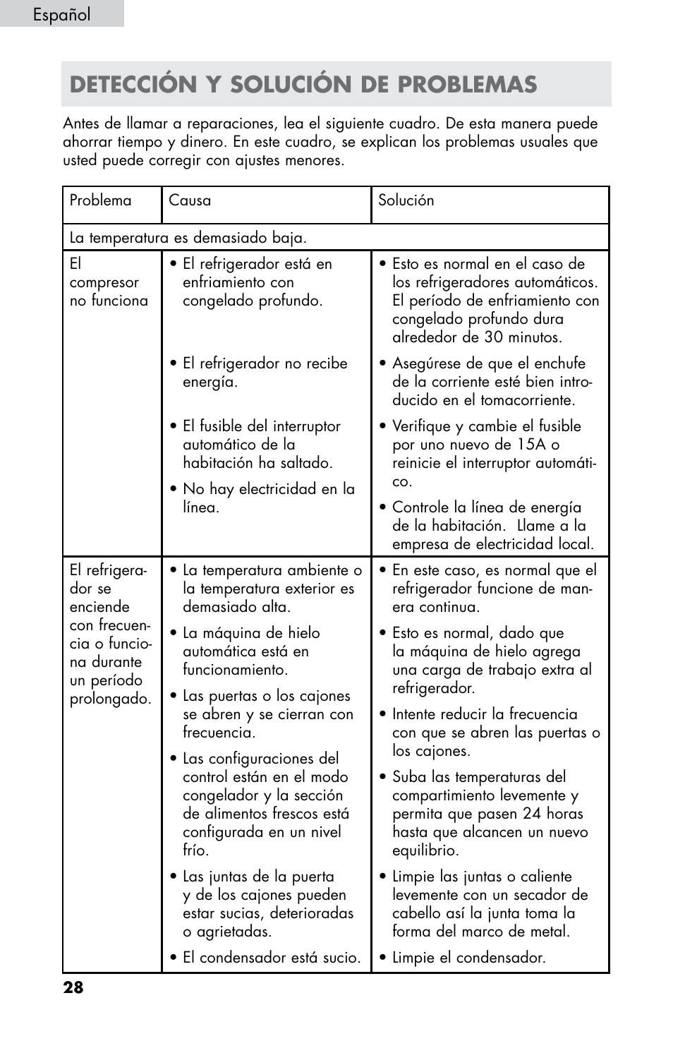 Detección y solución de problemas | haier HB21FC75 User Manual | Page 101 / 112