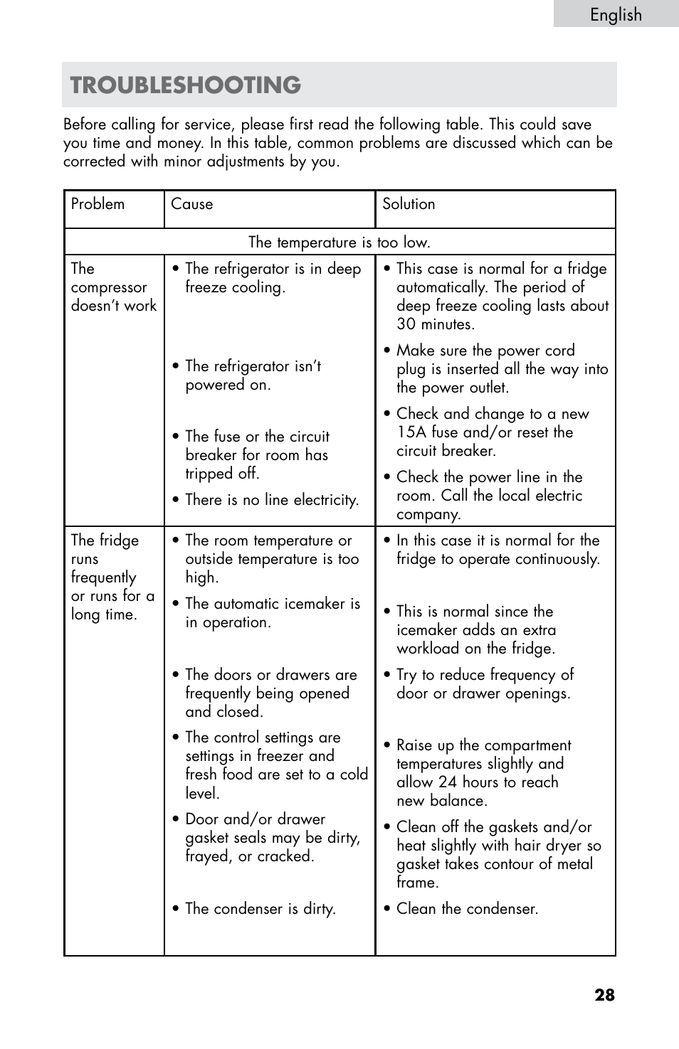 Troubleshooting | haier HB21FC75 User Manual | Page 30 / 112