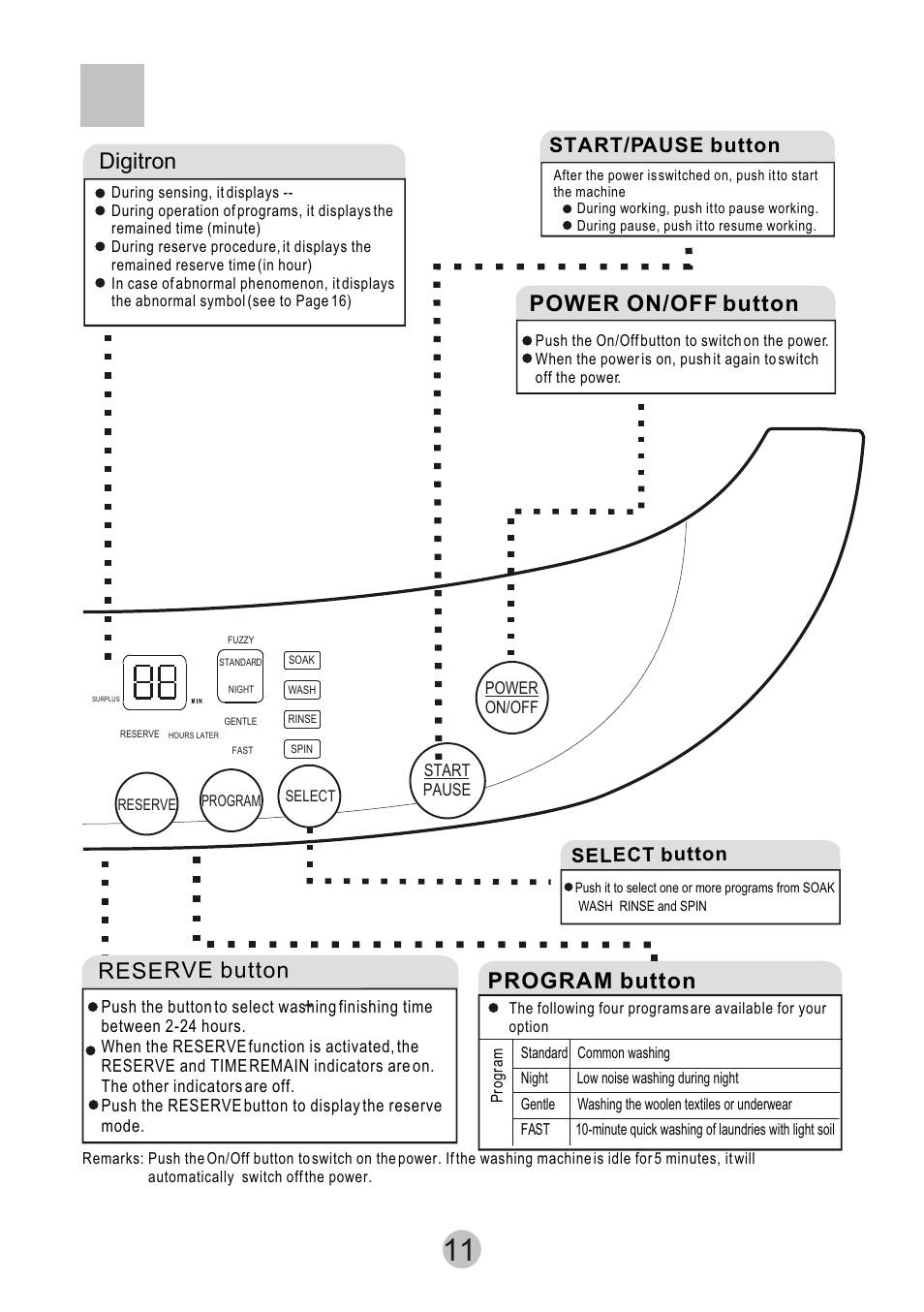 Program button, Digitron, Reserve button | Power on/off button, Start/pause button, Select button | haier HWM80-68B User Manual | Page 13 / 18