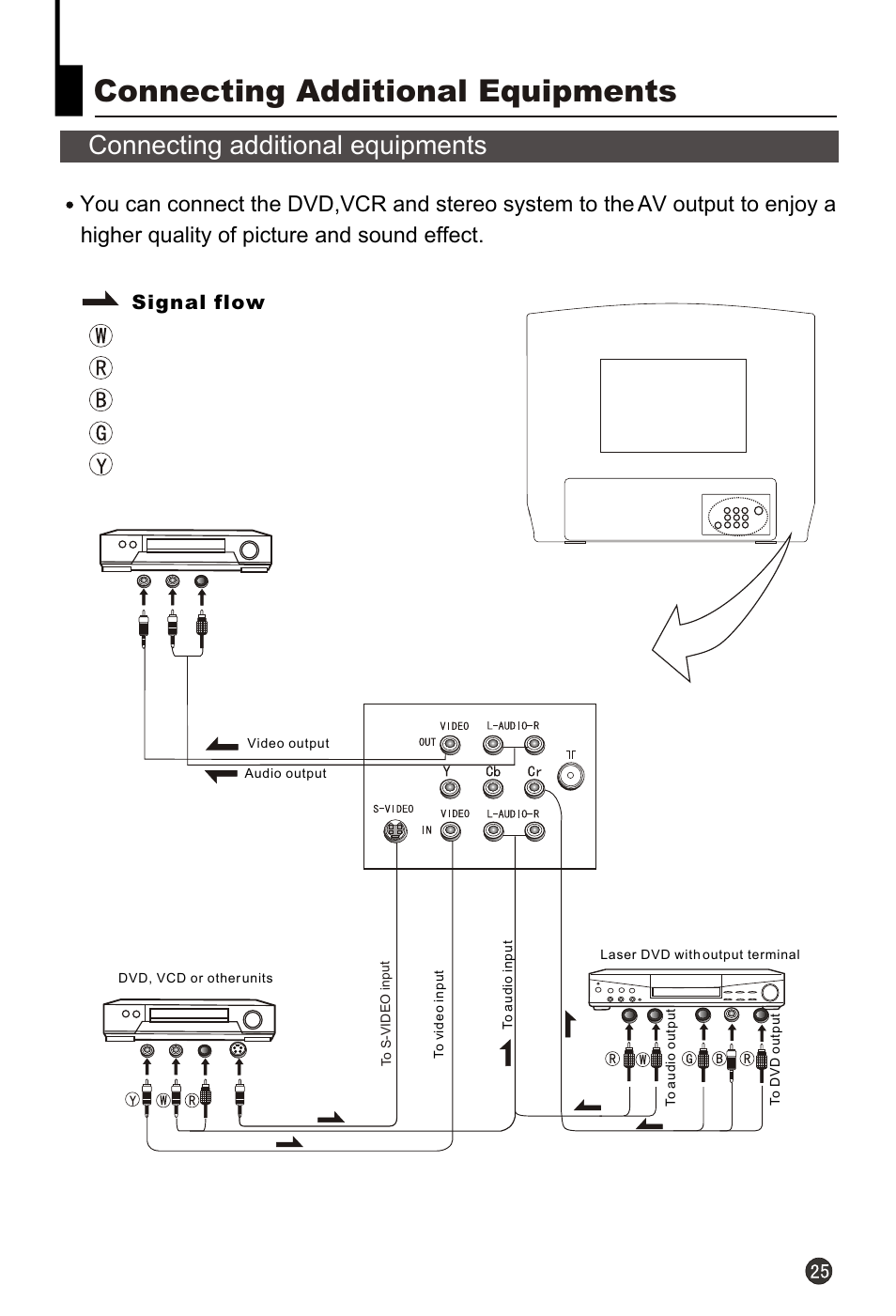 Т³гж 27, Connecting additional equipments, Signal flow white (audio left channel) red (c | And audio right channel) blue (c, Green (y) yellow (video) | haier HT-3728 User Manual | Page 27 / 32