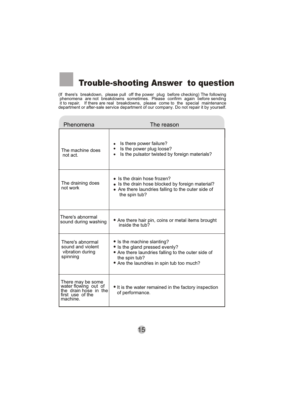 Trouble-shooting answer to question | haier HWM75-276S User Manual | Page 17 / 18