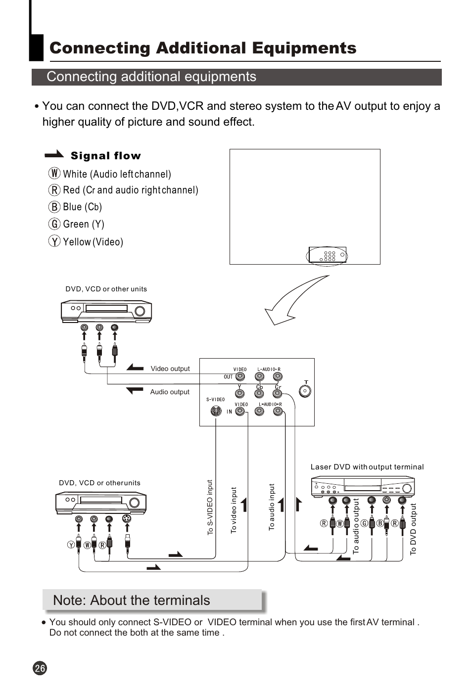 Т³гж 28, Connecting additional equipments, Signal flow white (audio left channel) red (c | And audio right channel) blue (c, Green (y) yellow (video) | haier HT-3768 User Manual | Page 27 / 30