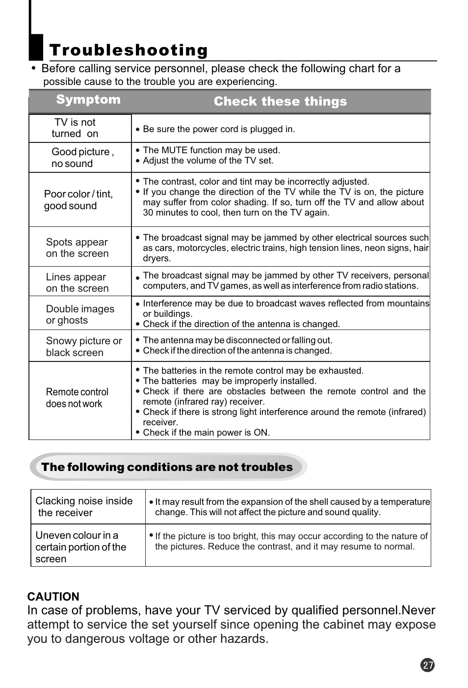 Т³гж 29, Troubleshooting, Symptom check these things | haier HT-3768 User Manual | Page 28 / 30