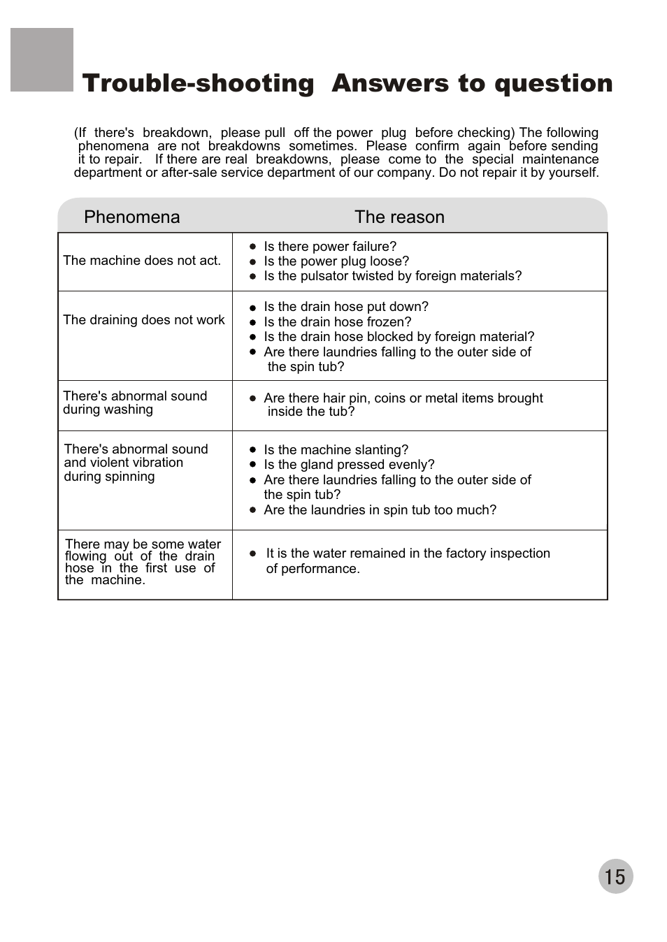 Trouble-shooting answers to question, Phenomena the reason | haier XPB56-23S User Manual | Page 17 / 19
