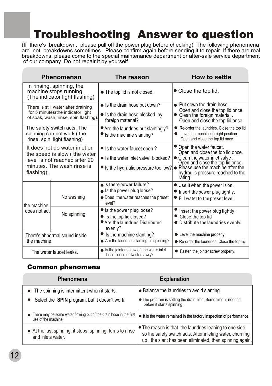 Troubleshooting answer to question, Phenomenan the reason how to settle, Common phenomena | Phenomena explanation | haier XQB100-96 User Manual | Page 14 / 16