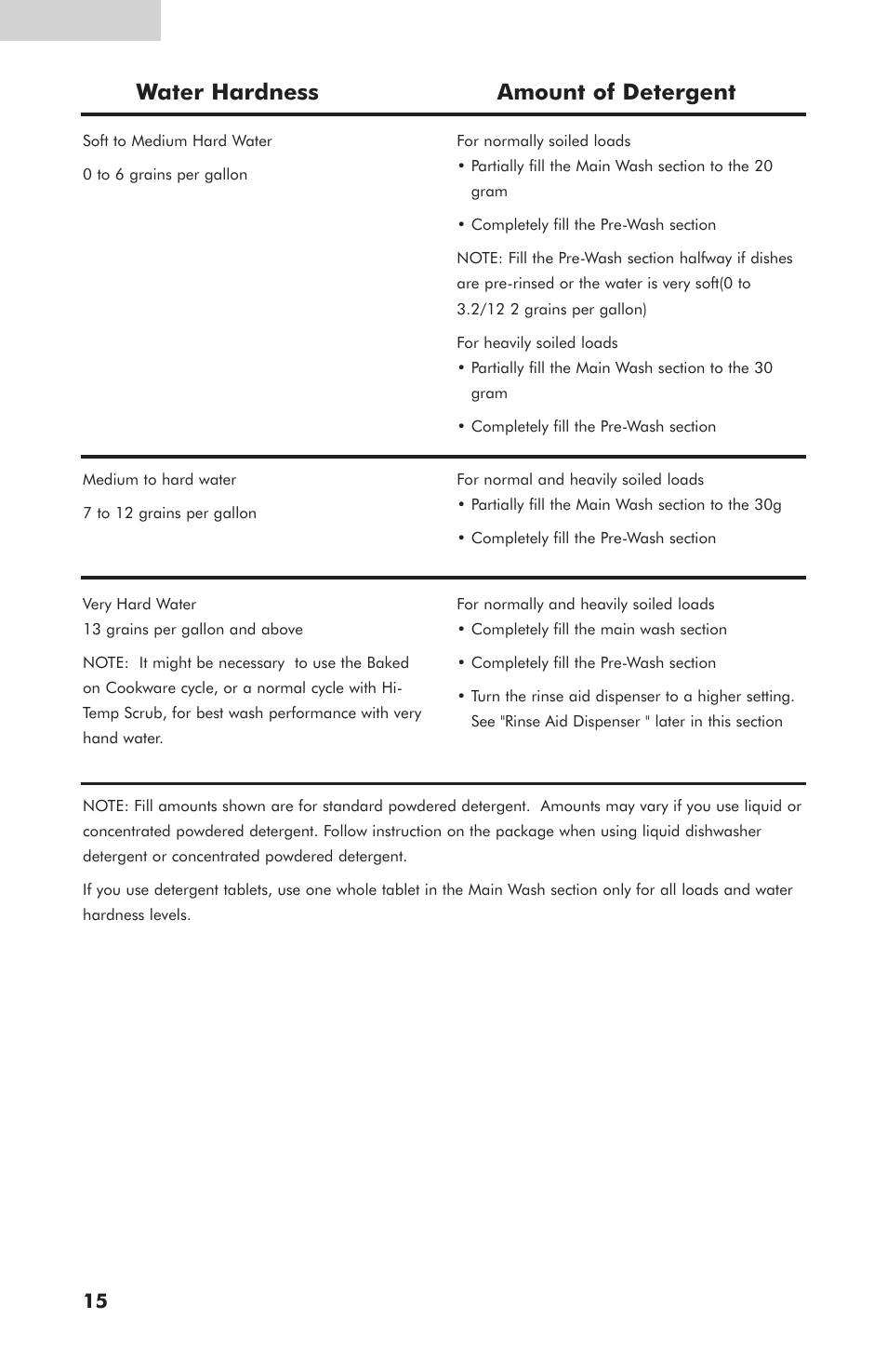 Water hardness amount of detergent, English 15 | haier ESD401 User Manual | Page 16 / 34